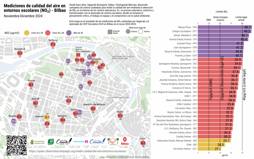 Mapa de mediciones de NO2 en Bilbao. Noviembre-diciembre 2024.
