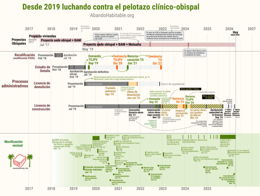 Cronología Abando Habitable. 2017-2026.