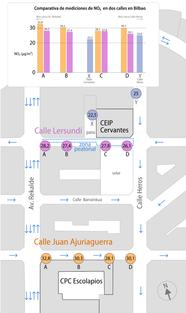 Medición de NO2 comparativa Juan Ajuriaguerra y Lersundi en Abando, Bilbao.