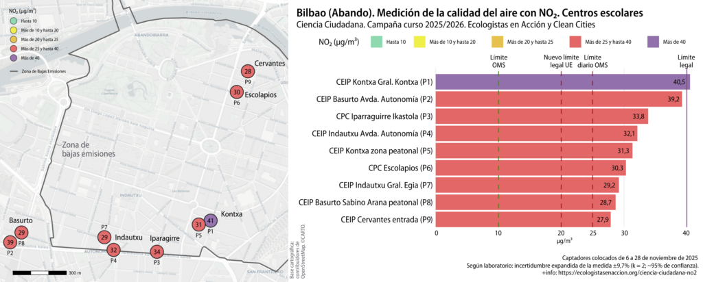 Mediciones de NO2 en Abando, Bilbao, campaña medición en entornos escolares de Ecologistas en Acción. 2025-2026.