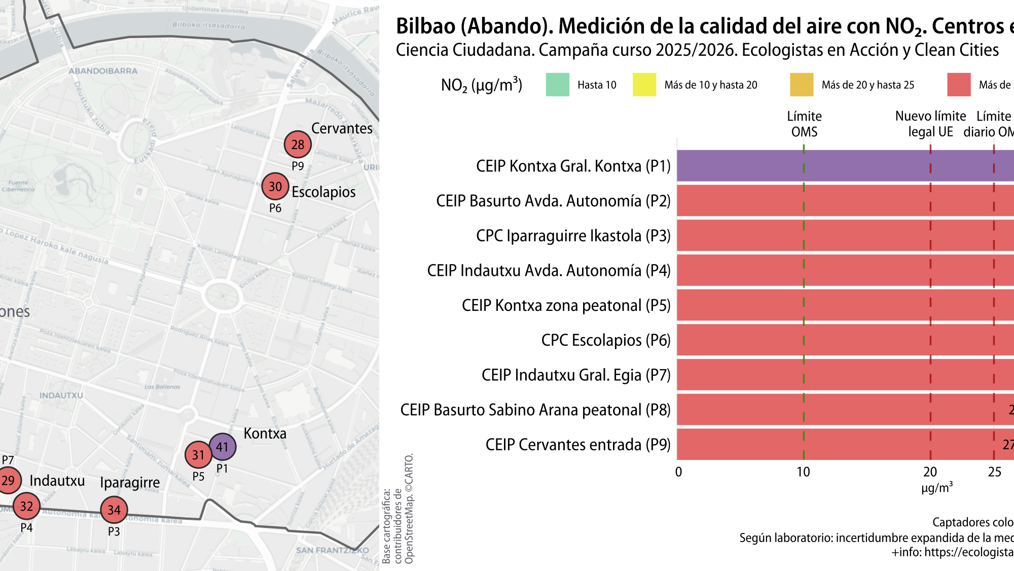 Mediciones de NO2 en Abando, Bilbao, campaña medición en entornos escolares de Ecologistas en Acción. 2025-2026.