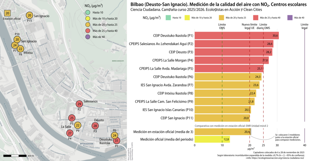 Mediciones de NO2 en Deusto y San Ignacio, Bilbao, campaña medición en entornos escolares de Ecologistas en Acción. 2025-2026.