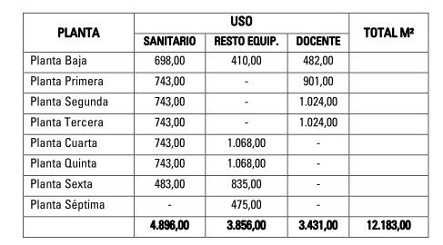 Tabla comparativa de superficies en el proyecto de Obispado y Mutualia presentado en 2019.