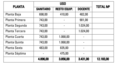Tabla comparativa de superficies en el proyecto de Obispado y Mutualia presentado en 2026.